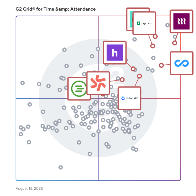 G2 Grid® for Employee Scheduling in Time & Attendance Software, highlighting the products that define this theme