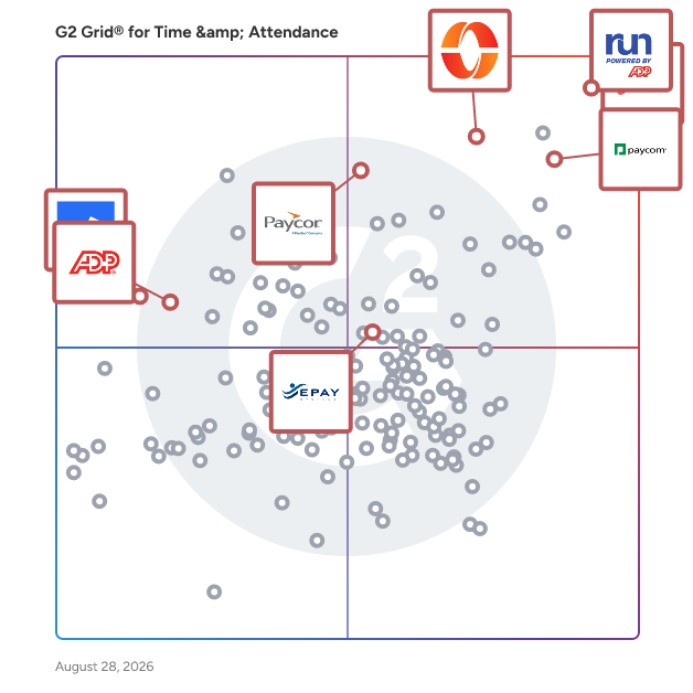 G2 Grid® for Benefits Administration in Time & Attendance Software, highlighting the products that define this theme
