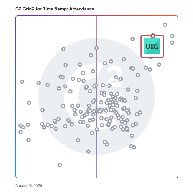 G2 Grid® for Time & Attendance Software plotting products by satisfaction and market presence