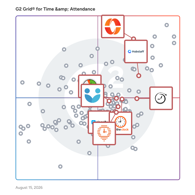 G2 Grid® for Time Tracking in Time & Attendance Software, highlighting the products that define this theme