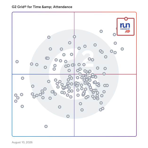 G2 Grid® for Time & Attendance Software plotting products by satisfaction and market presence