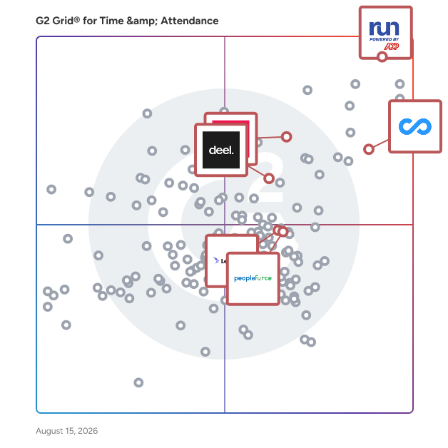 G2 Grid® for Employee Engagement in Time & Attendance Software, highlighting the products that define this theme