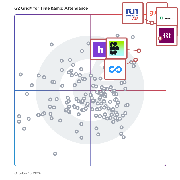 G2 Grid® for Time & Attendance Software plotting products by satisfaction and market presence