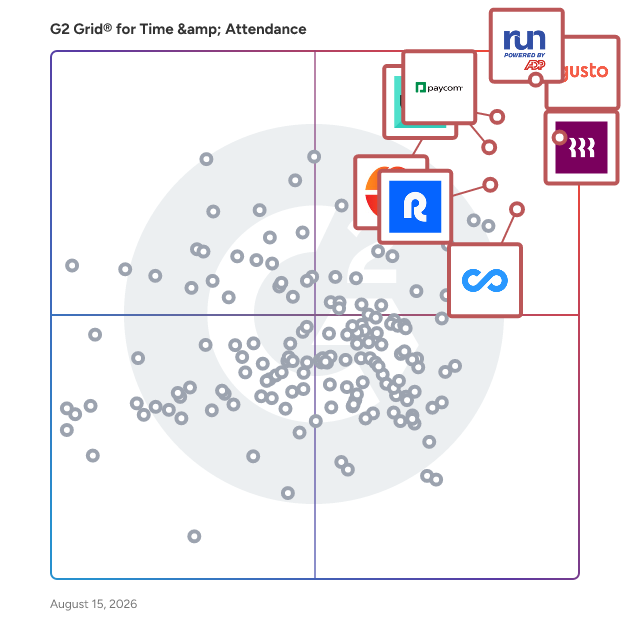 G2 Grid® for Time & Attendance Software plotting products by satisfaction and market presence
