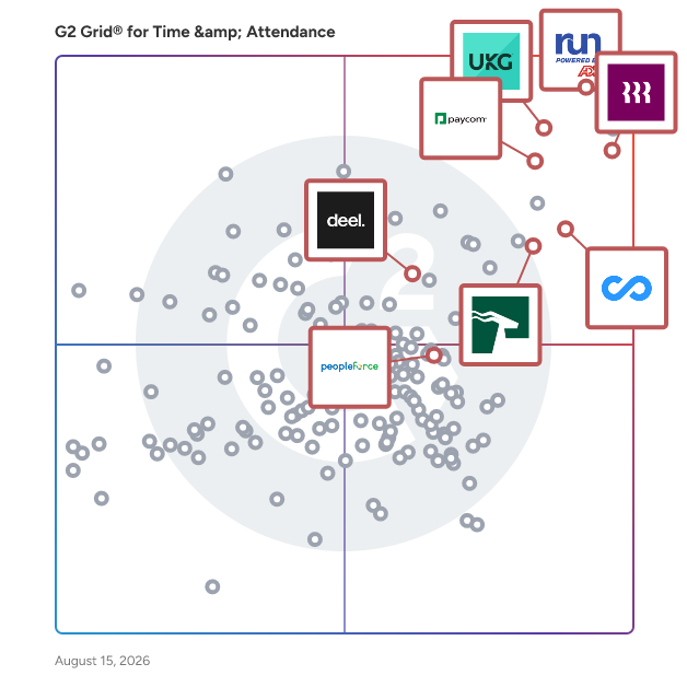 G2 Grid® for AI-Powered Solutions in Time & Attendance Software, highlighting the products that define this theme