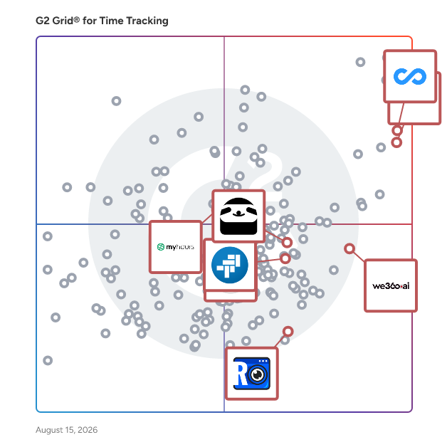 G2 Grid® for Employee Monitoring in Time Tracking Software, highlighting the products that define this theme
