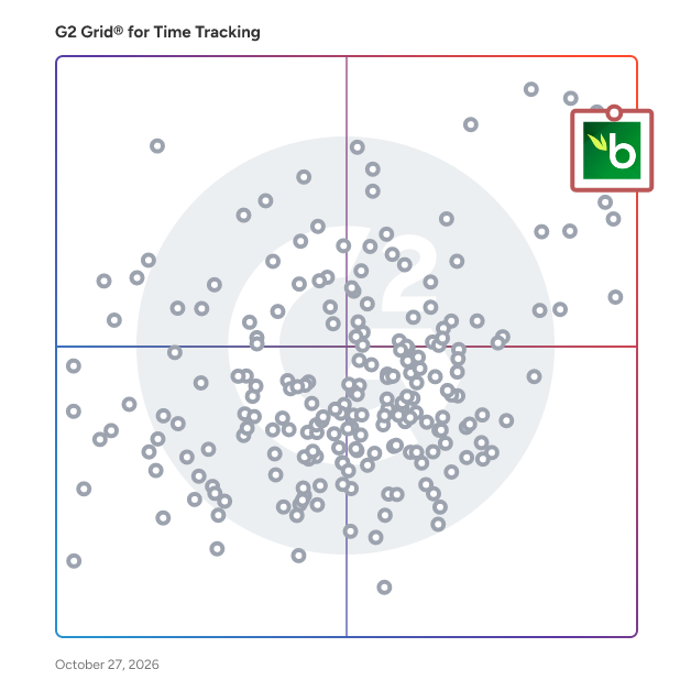 G2 Grid® for Time Tracking Software plotting products by satisfaction and market presence