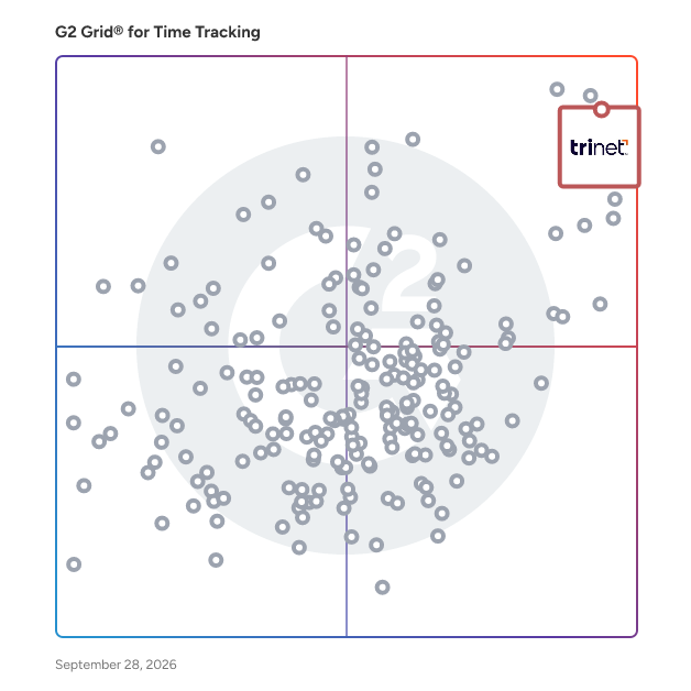 G2 Grid® for Time Tracking Software plotting products by satisfaction and market presence