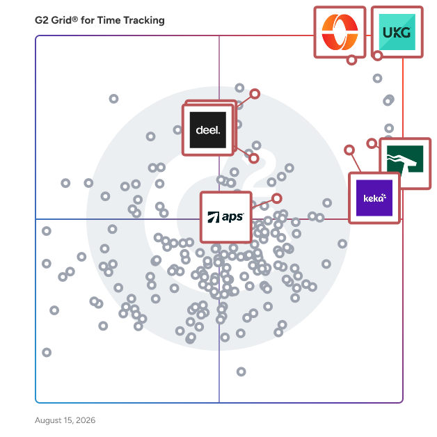 G2 Grid® for HCM Software in Time Tracking Software, highlighting the products that define this theme