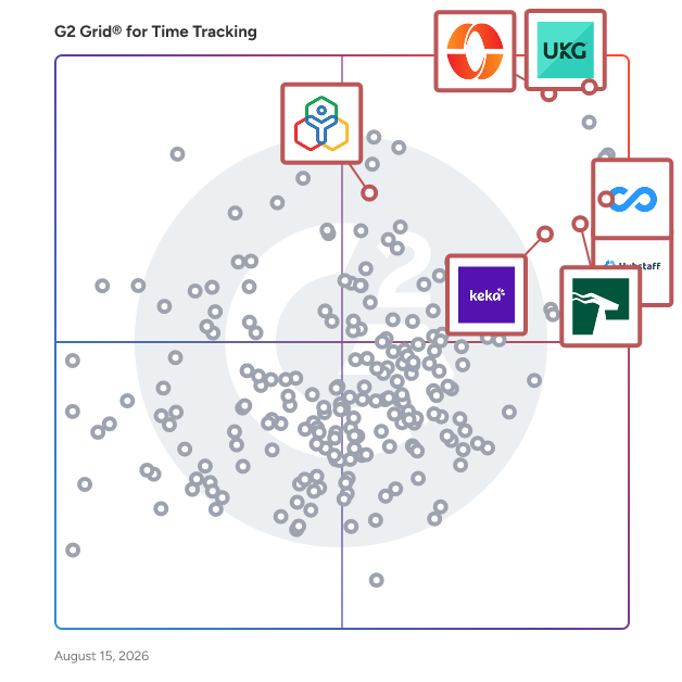 G2 Grid® for Workforce Management in Time Tracking Software, highlighting the products that define this theme