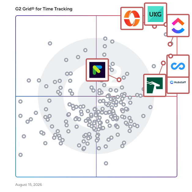 G2 Grid® for Employee Scheduling in Time Tracking Software, highlighting the products that define this theme