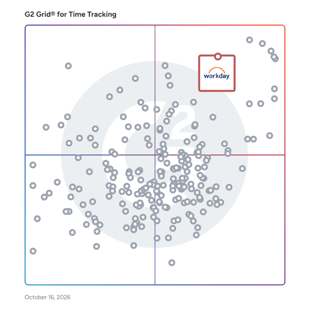 G2 Grid® for Time Tracking Software plotting products by satisfaction and market presence