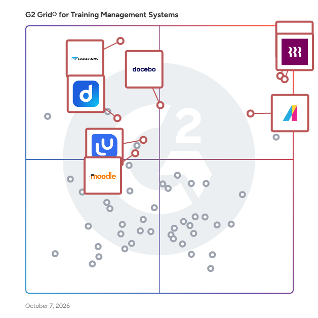 G2 Grid® for Training Management Software plotting products by satisfaction and market presence
