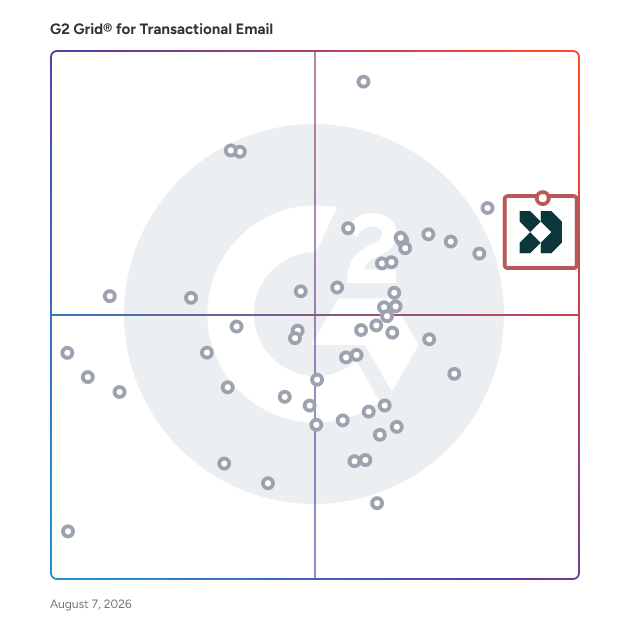 G2 Grid® for SMS Marketing in Transactional Email Software, highlighting the products that define this theme