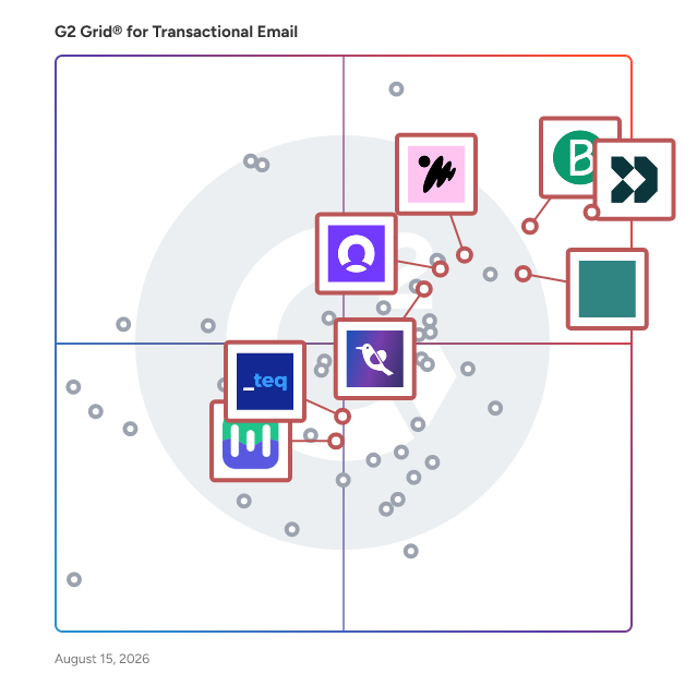 G2 Grid® for Marketing Automation in Transactional Email Software, highlighting the products that define this theme