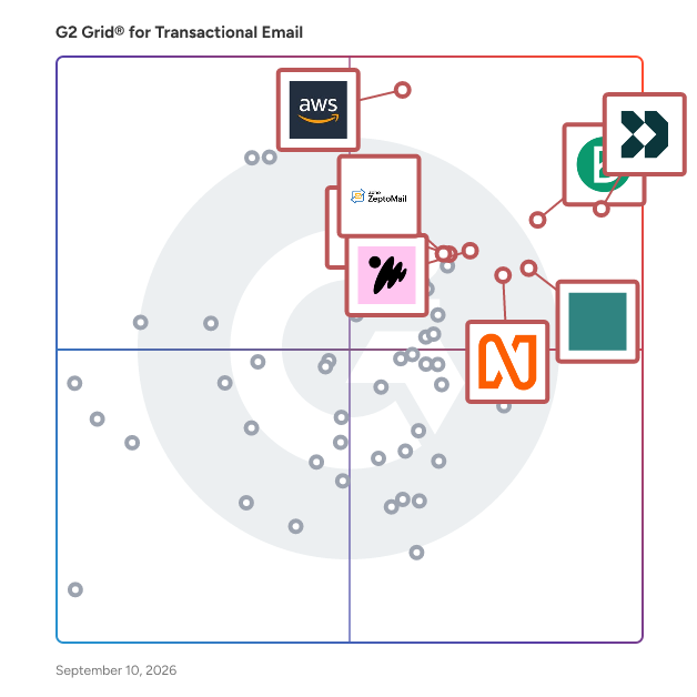 G2 Grid® for Transactional Email Software plotting products by satisfaction and market presence