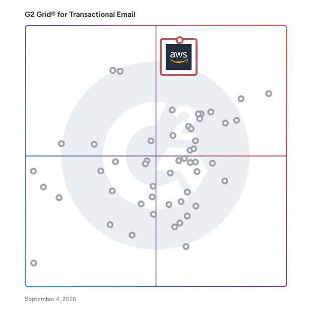 G2 Grid® for Email Deliverability in Transactional Email Software, highlighting the products that define this theme