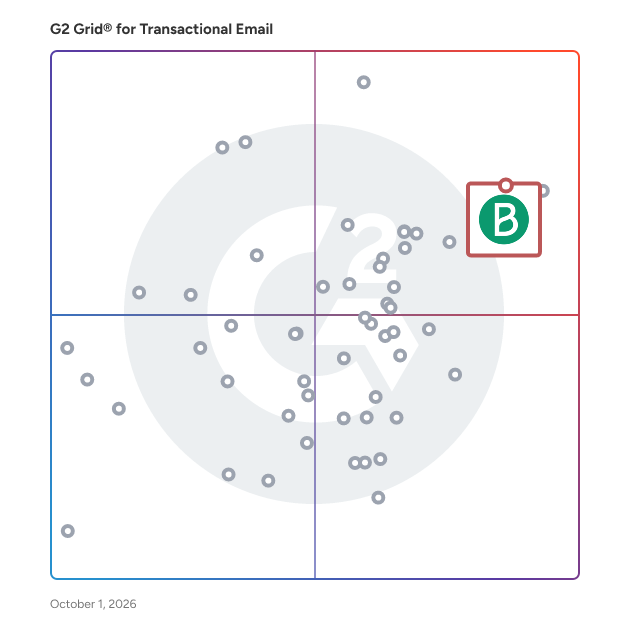 G2 Grid® for Transactional Email Software plotting products by satisfaction and market presence