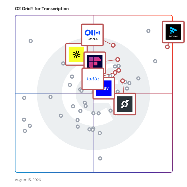 G2 Grid® for AI Sales Assistants in Transcription Software, highlighting the products that define this theme