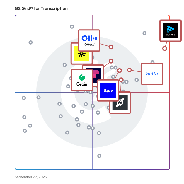 G2 Grid® for AI Sales Assistants in Transcription Software, highlighting the products that define this theme