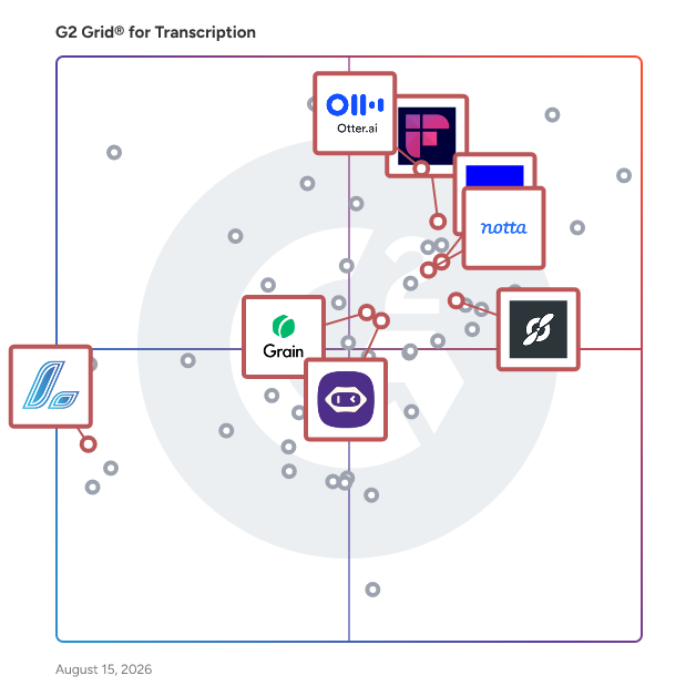 G2 Grid® for AI Meeting Assistants in Transcription Software, highlighting the products that define this theme