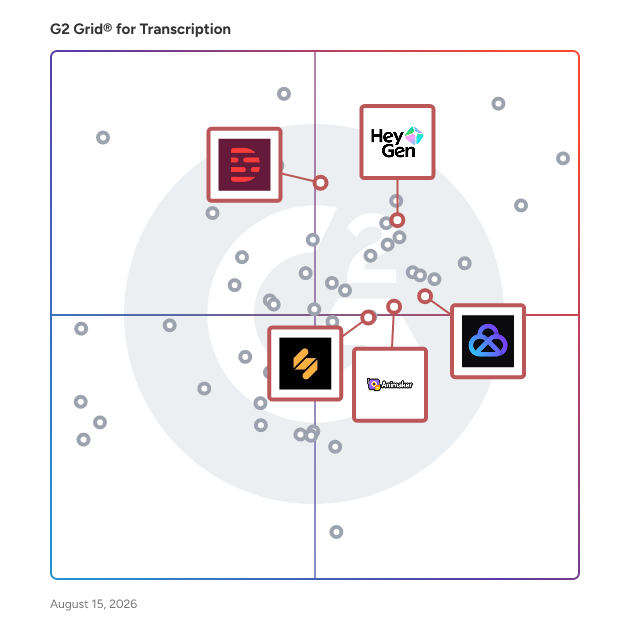 G2 Grid® for AI Video Generators in Transcription Software, highlighting the products that define this theme