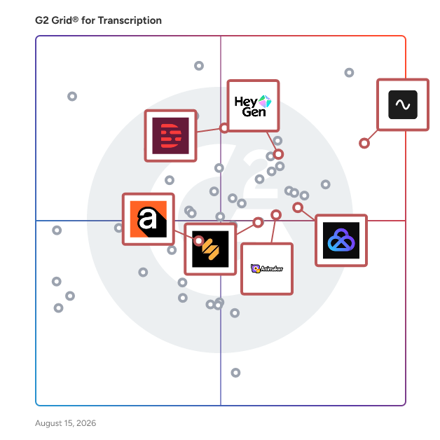 G2 Grid® for Video Content Creation in Transcription Software, highlighting the products that define this theme