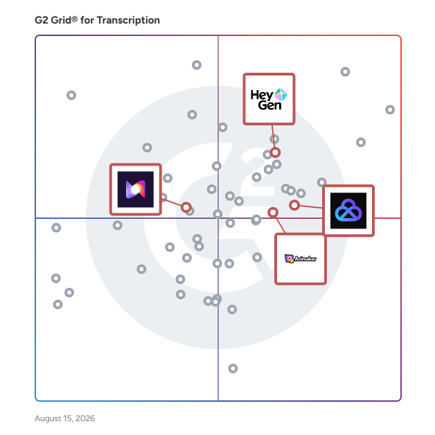 G2 Grid® for Text to Speech in Transcription Software, highlighting the products that define this theme