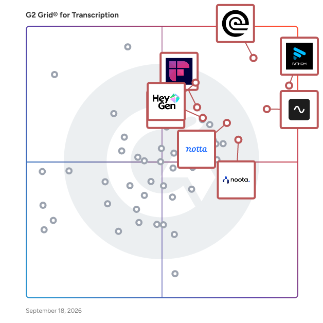 G2 Grid® for Transcription Software plotting products by satisfaction and market presence