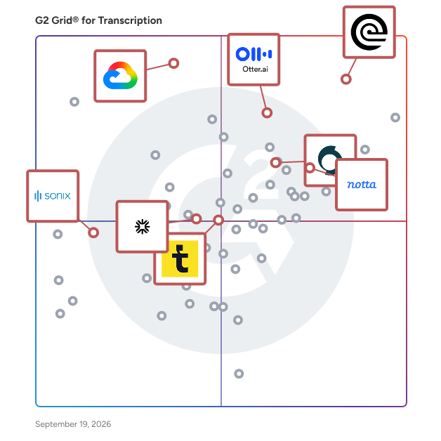 G2 Grid® for Voice Recognition in Transcription Software, highlighting the products that define this theme