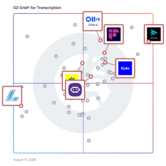 G2 Grid® for Conversation Intelligence in Transcription Software, highlighting the products that define this theme