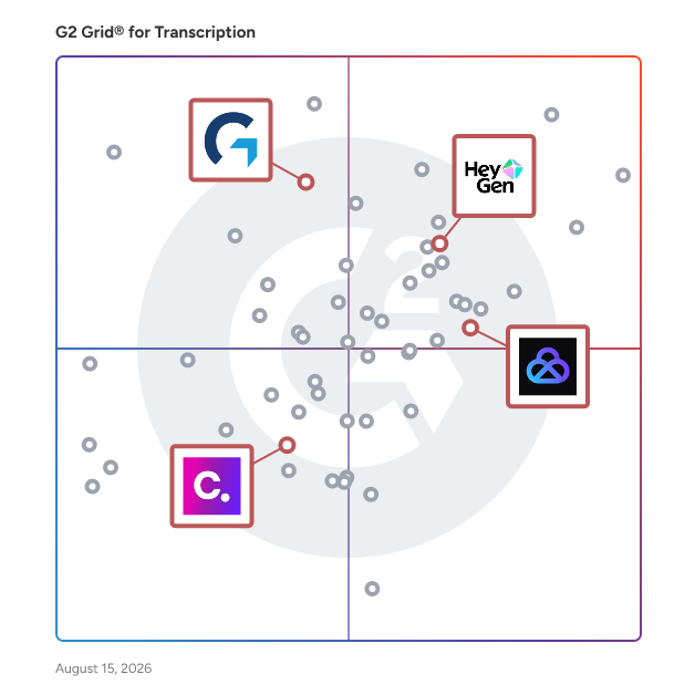 G2 Grid® for Translation Management in Transcription Software, highlighting the products that define this theme