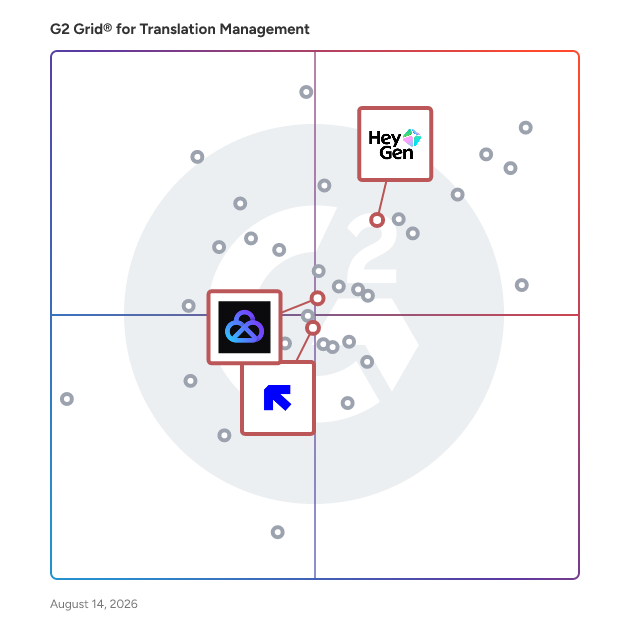 G2 Grid® for Video Translation in Translation Management Software, highlighting the products that define this theme