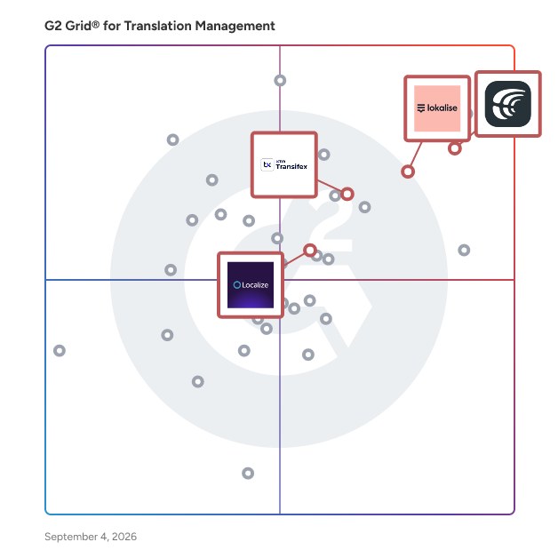 G2 Grid® for Continuous Localization in Translation Management Software, highlighting the products that define this theme