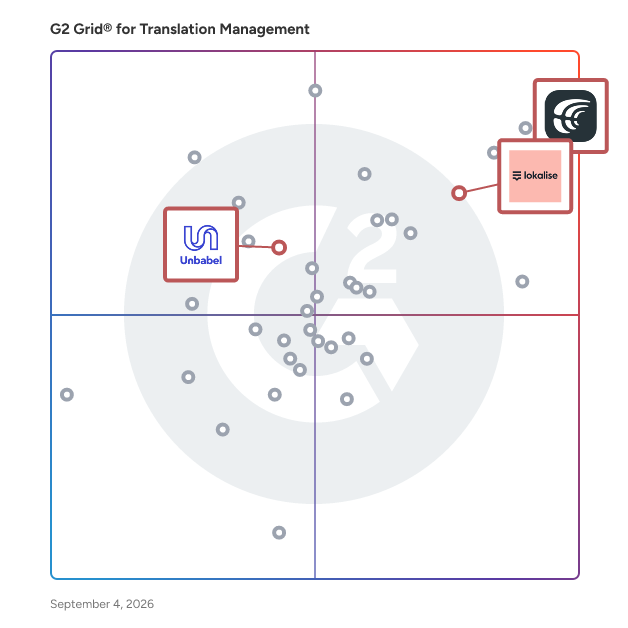 G2 Grid® for Multilingual Customer Support in Translation Management Software, highlighting the products that define this theme