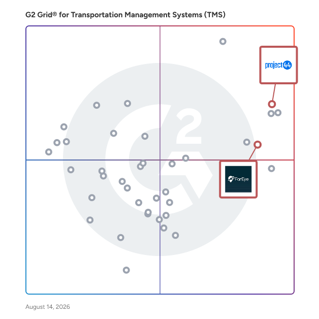 G2 Grid® for Last Mile Delivery Management in Transportation Management Systems (TMS), highlighting the products that define this theme