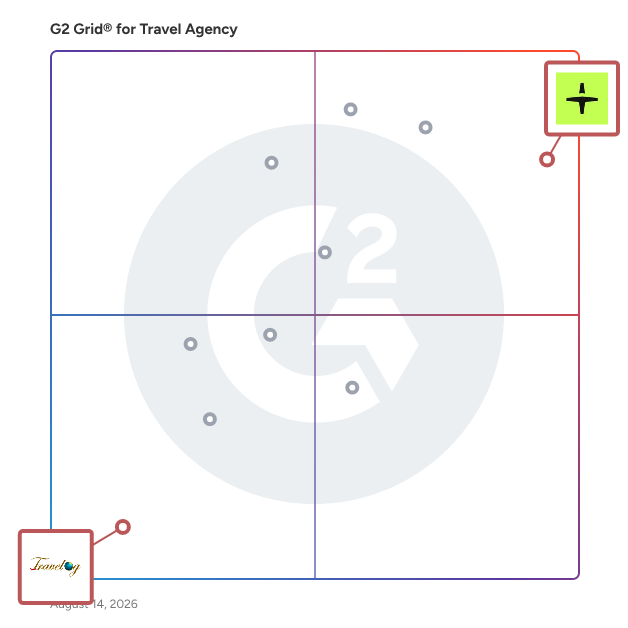 G2 Grid® for Integrated Office Solutions in Travel Agency Software, highlighting the products that define this theme