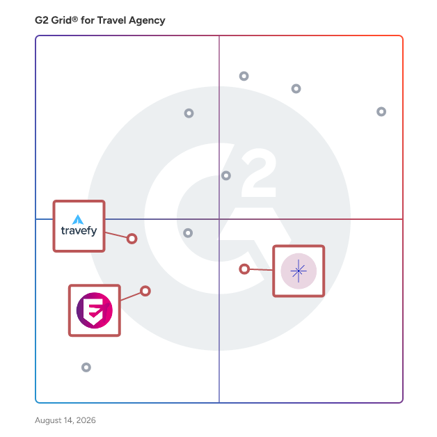 G2 Grid® for Itinerary Builders in Travel Agency Software, highlighting the products that define this theme
