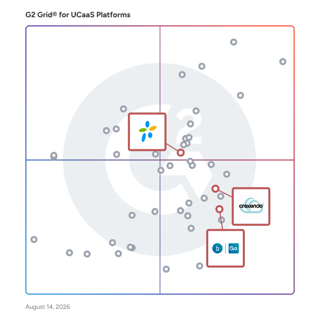 G2 Grid® for VoIP Providers in UCaaS Platforms, highlighting the products that define this theme