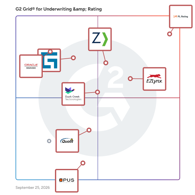 G2 Grid® for Underwriting & Rating Software plotting products by satisfaction and market presence