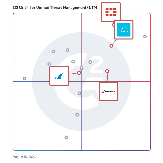 G2 Grid® for SD-WAN Integration in Unified Threat Management Software, highlighting the products that define this theme