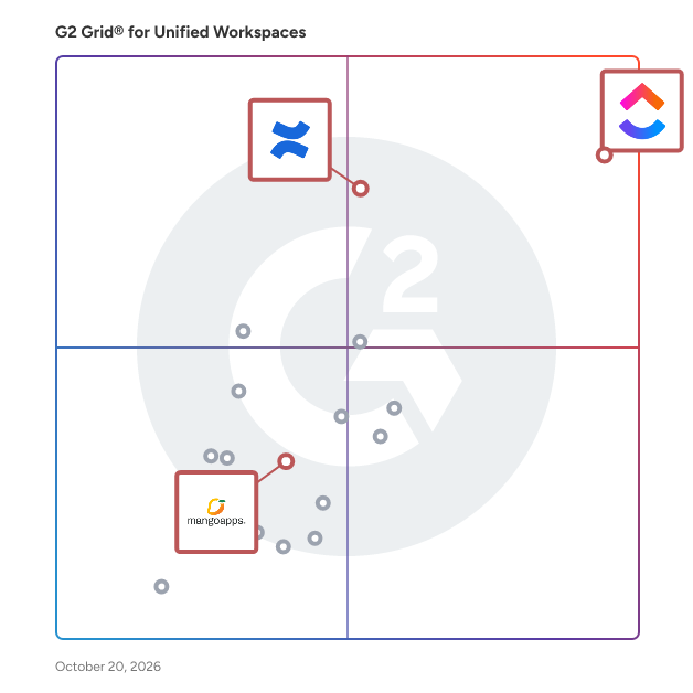 G2 Grid® for AI Integration and Automation in Unified Workspaces Software, highlighting the products that define this theme