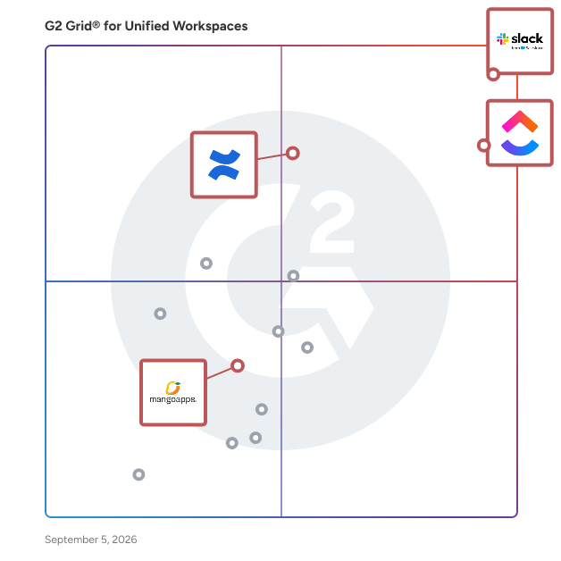G2 Grid® for Collaborative Workspaces in Unified Workspaces Software, highlighting the products that define this theme