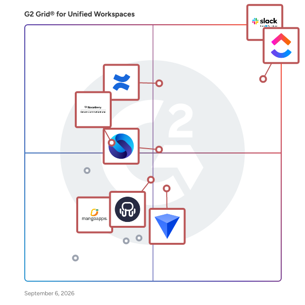 G2 Grid® for Unified Workspaces Software plotting products by satisfaction and market presence