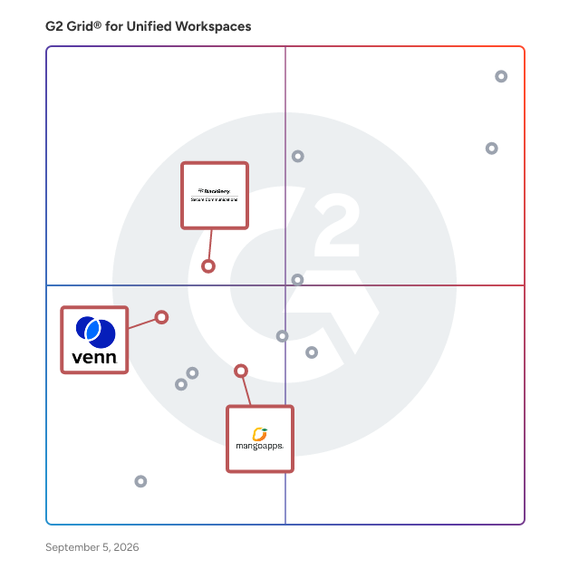 G2 Grid® for Secure Work Environments in Unified Workspaces Software, highlighting the products that define this theme