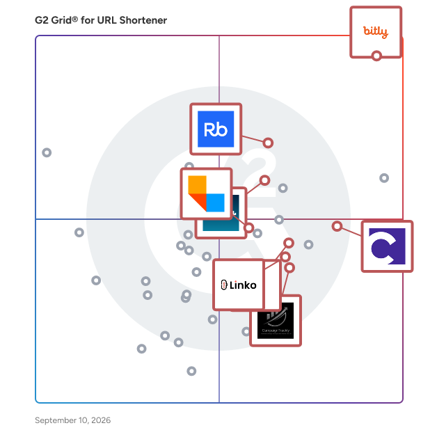 G2 Grid® for QR Code Generation in URL Shortener , highlighting the products that define this theme
