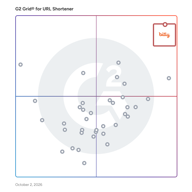 G2 Grid® for URL Shortener plotting products by satisfaction and market presence