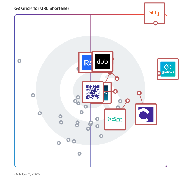 G2 Grid® for URL Shortener plotting products by satisfaction and market presence