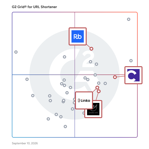 G2 Grid® for Campaign Optimization Tools in URL Shortener , highlighting the products that define this theme
