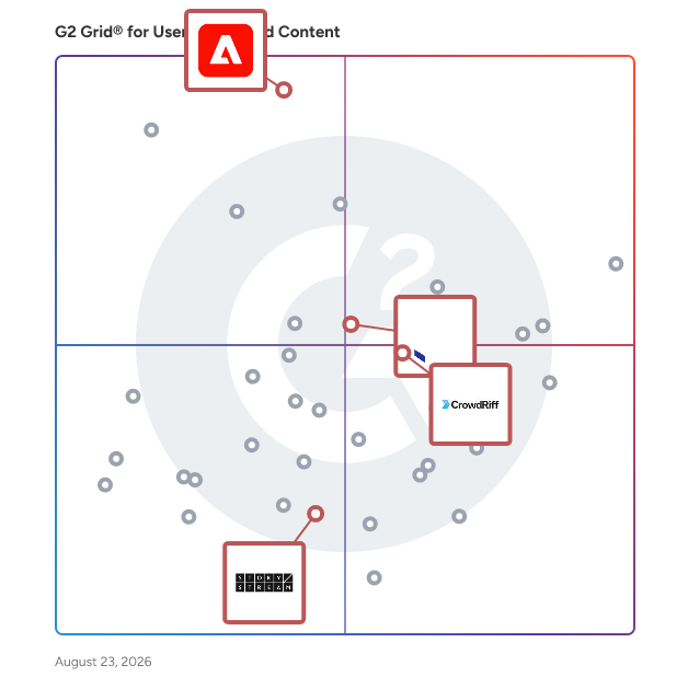G2 Grid® for Digital Asset Management in User-Generated Content Platforms, highlighting the products that define this theme